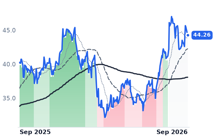 LNC 12-month price