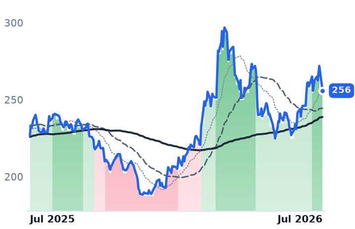 LNG 12-month price