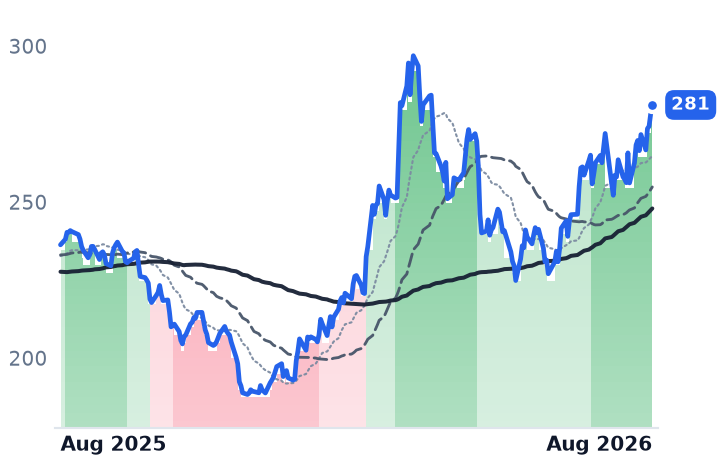 LNG 12-month price