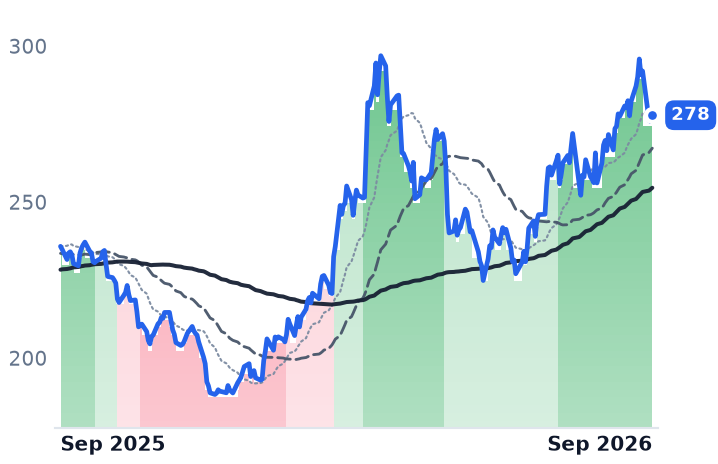LNG 12-month price