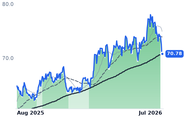 LNT 12-month price