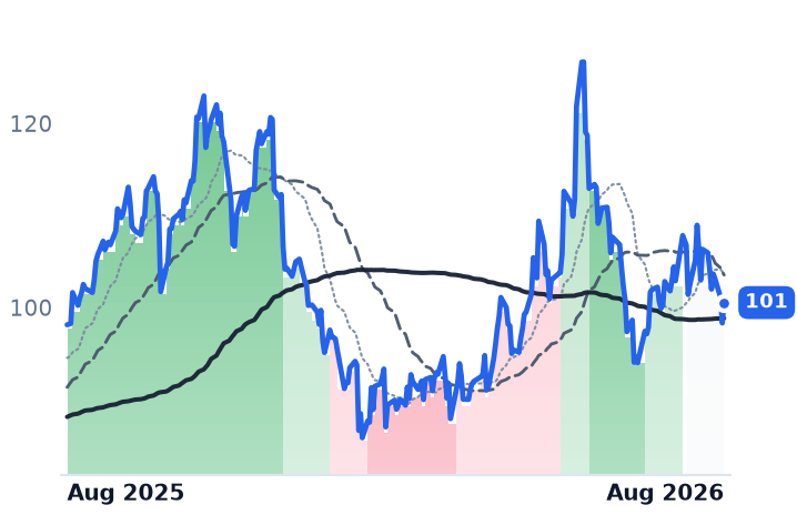 LOGI 12-month price