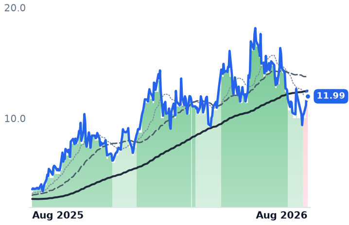 LPTH 12-month price