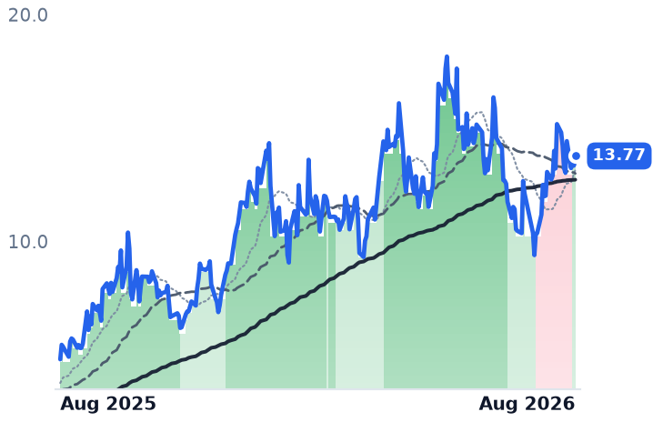 LPTH 12-month price