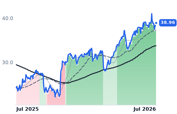LQDT 12-month price