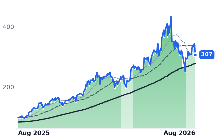 LRCX 12-month price