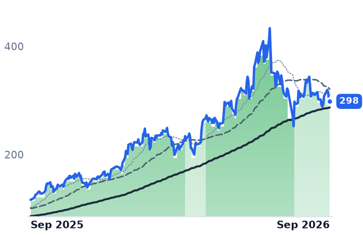 LRCX 12-month price
