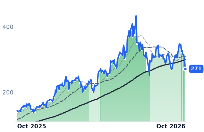 LRCX 12-month price