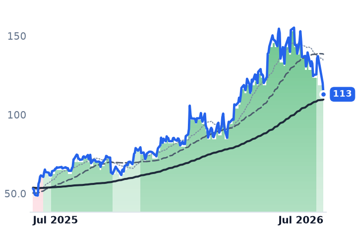 LSCC 12-month price