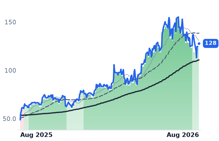 LSCC 12-month price