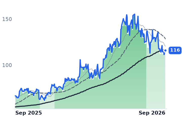 LSCC 12-month price