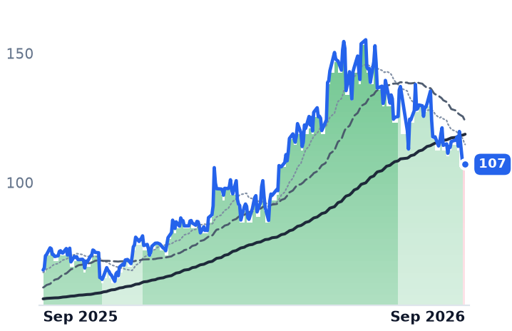 LSCC 12-month price