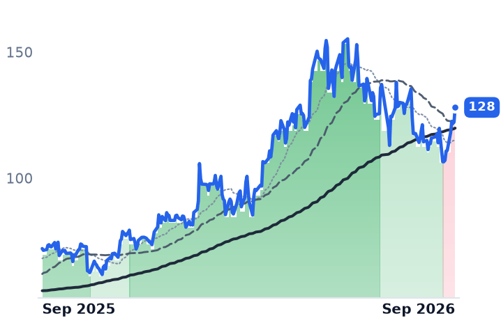 LSCC 12-month price