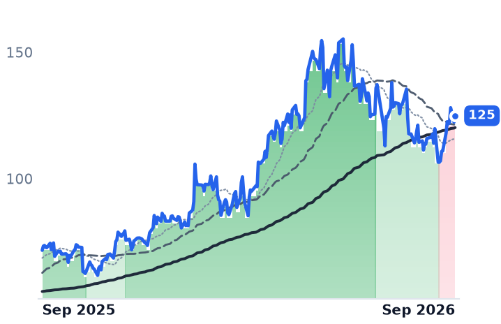 LSCC 12-month price
