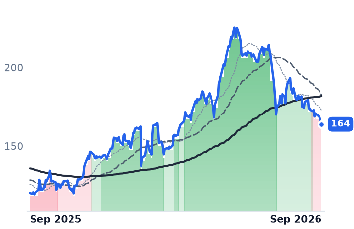 LSTR 12-month price