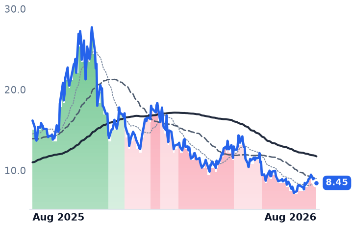 LTBR 12-month price