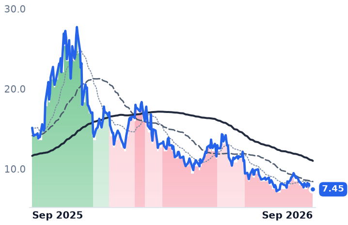 LTBR 12-month price