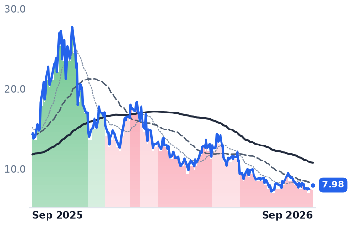 LTBR 12-month price