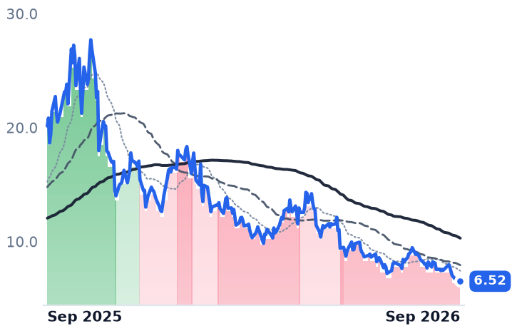 LTBR 12-month price
