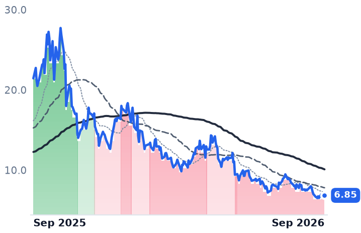 LTBR 12-month price