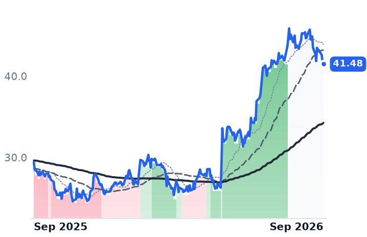 LTH 12-month price