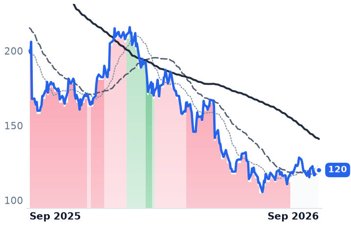 LULU 12-month price