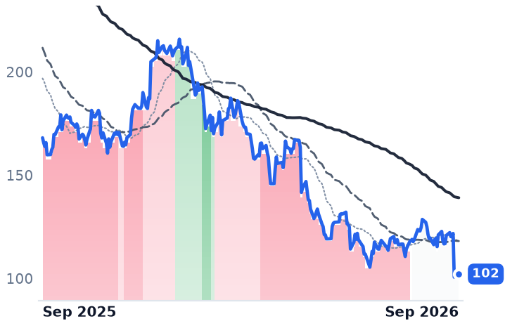 LULU 12-month price