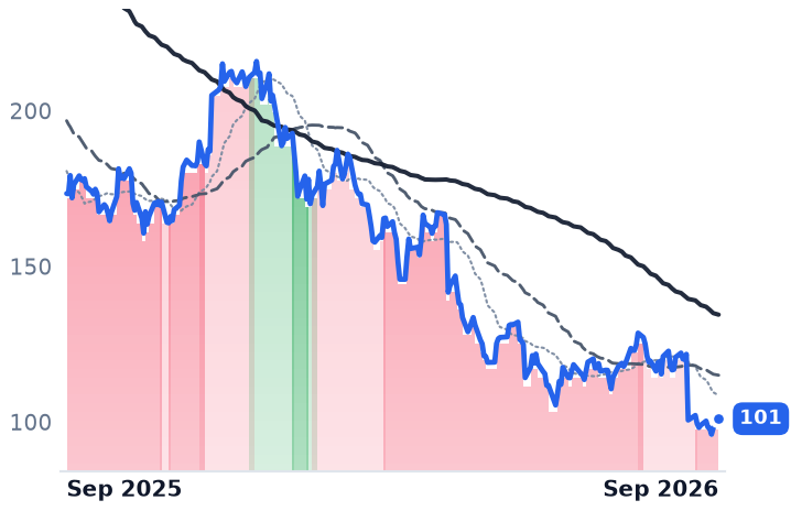 LULU 12-month price