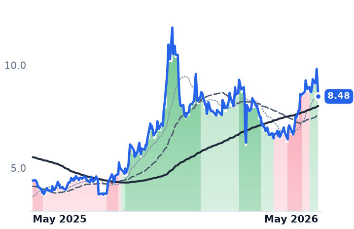 LUMN 12-month price