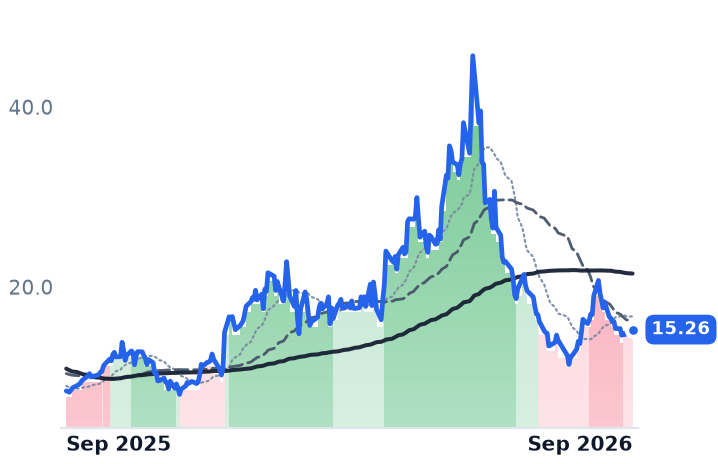 LUNR 12-month price