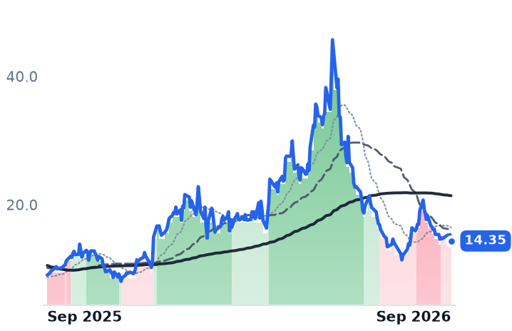 LUNR 12-month price