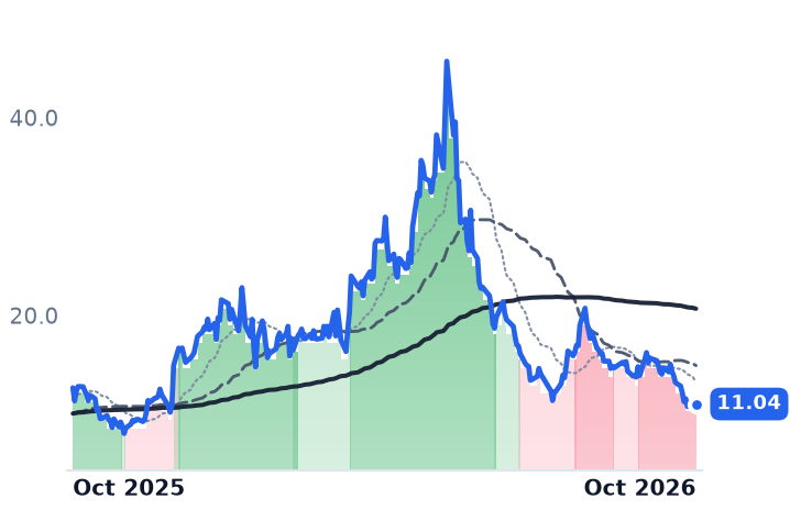 LUNR 12-month price
