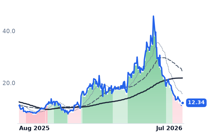 LUNR 12-month price