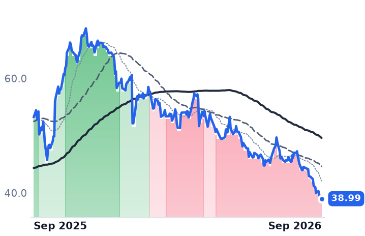 LVS 12-month price