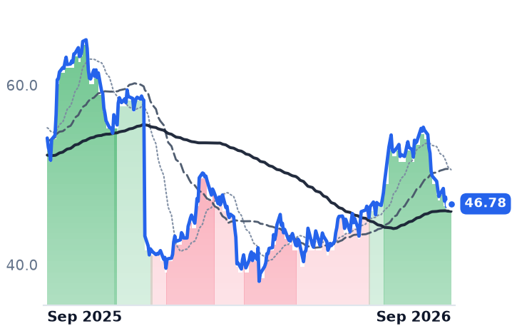 LW 12-month price