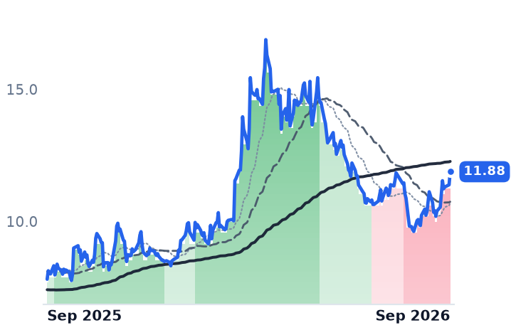 LXU 12-month price