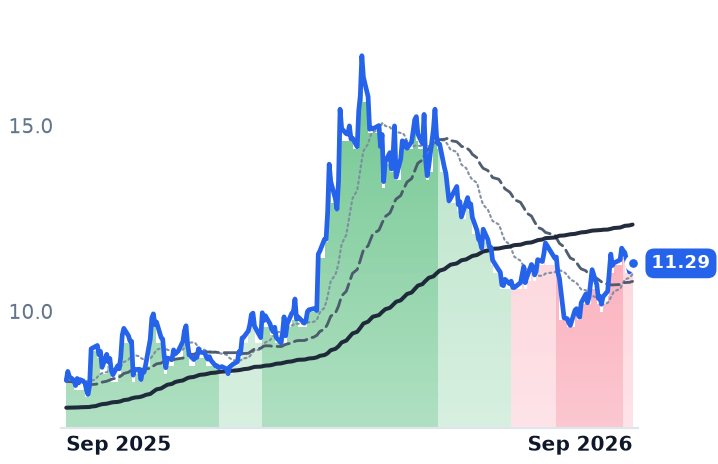 LXU 12-month price