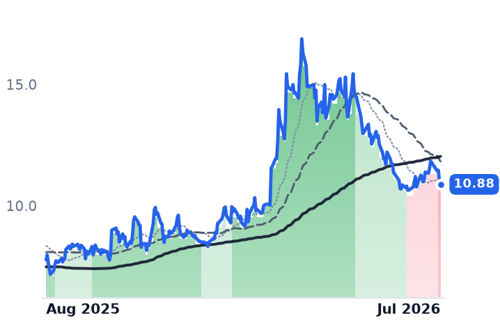 LXU 12-month price