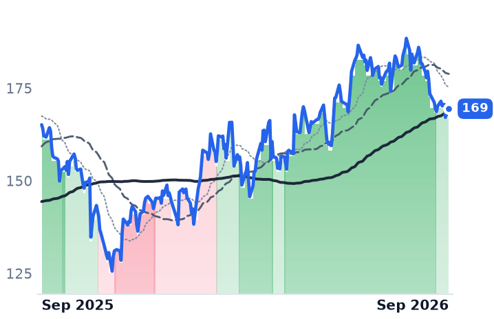 LYV 12-month price
