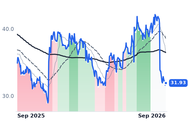 LZB 12-month price