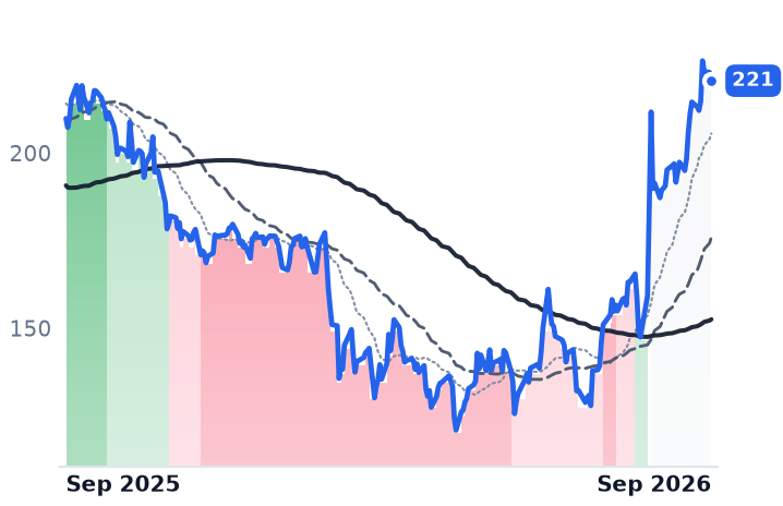MANH 12-month price