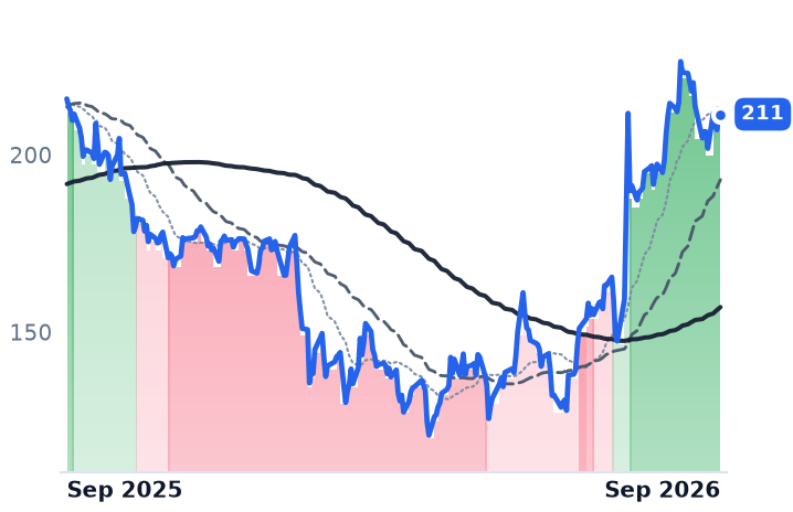 MANH 12-month price