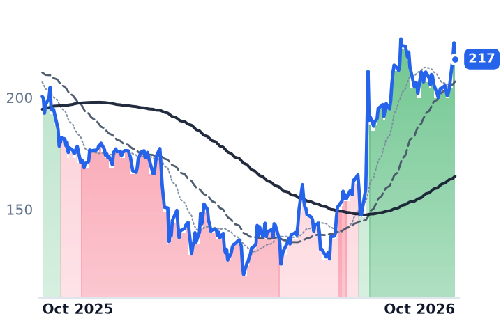 MANH 12-month price
