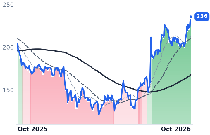 MANH 12-month price