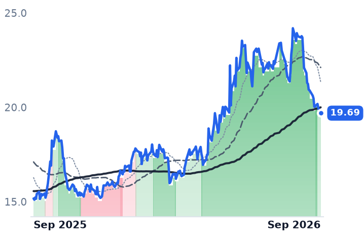 MANU 12-month price