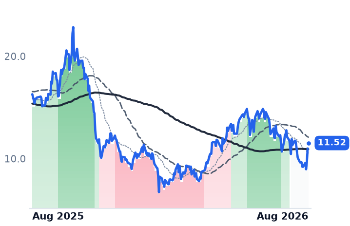 MARA 12-month price