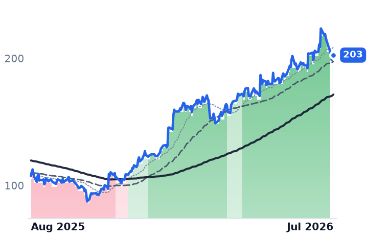 MATX 12-month price