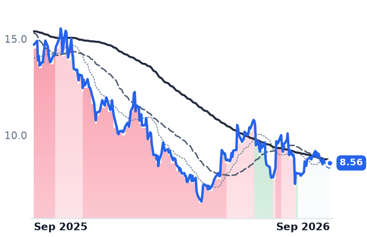 MBLY 12-month price