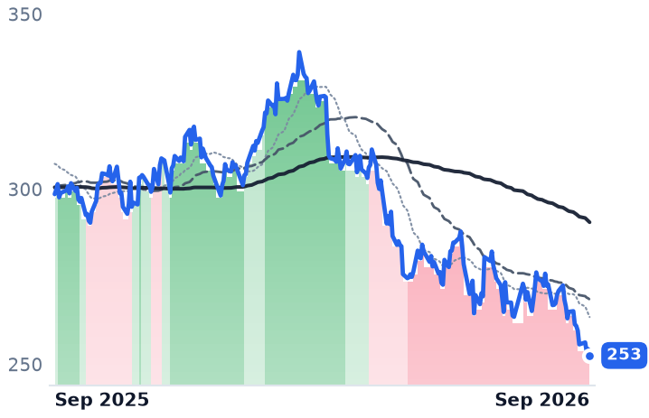 MCD 12-month price