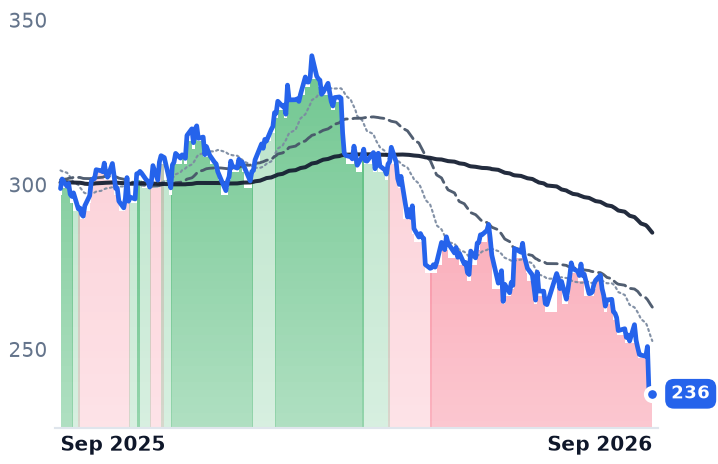 MCD 12-month price